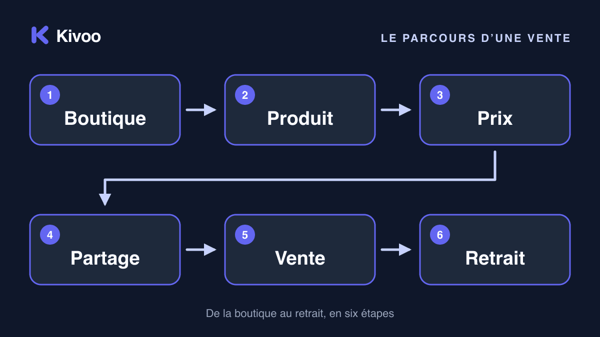 Le parcours d’une vente sur Kivoo en six étapes reliées par des flèches : boutique, produit, prix, partage, vente, retrait